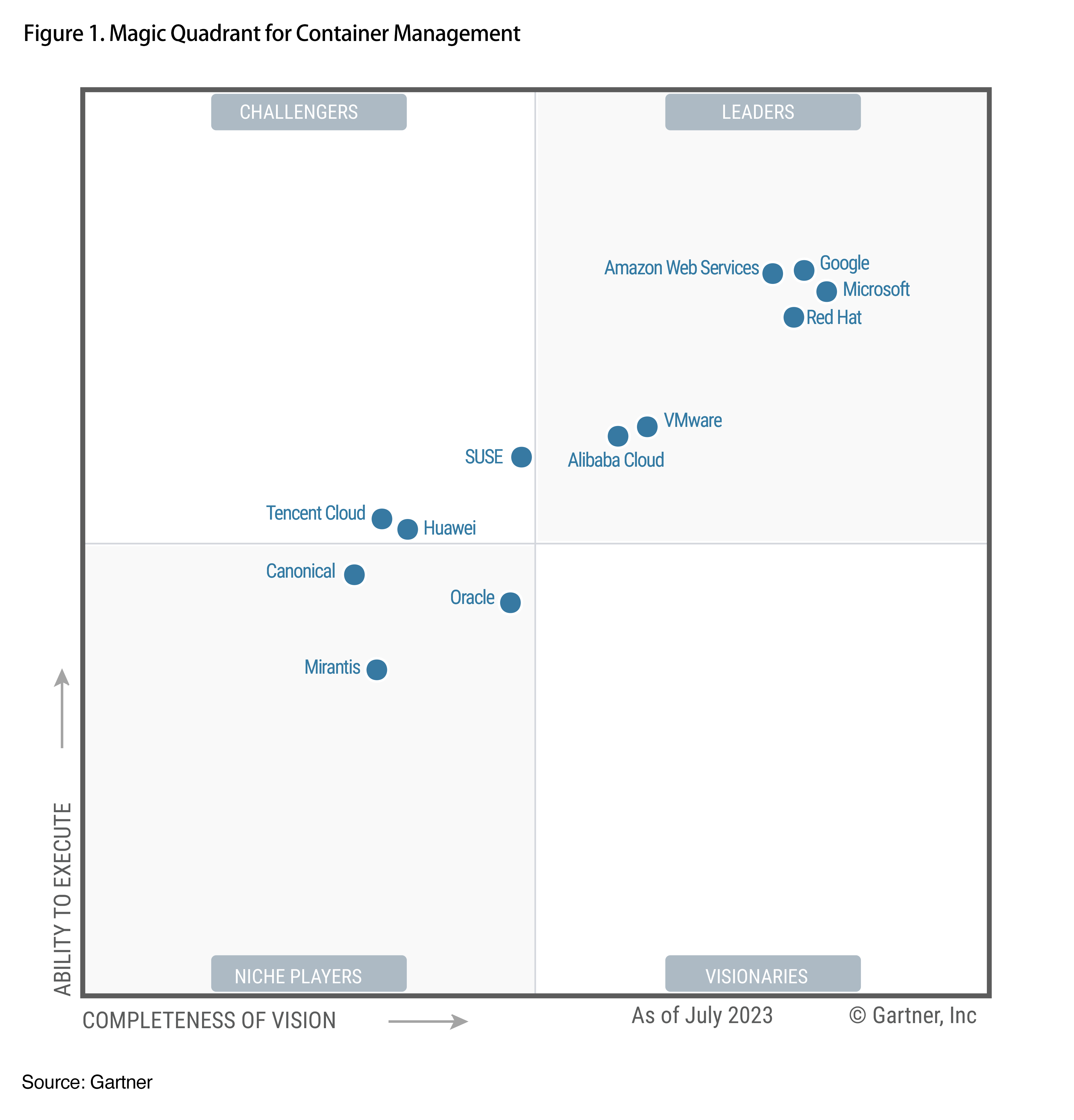 Red Hat named a Leader in 2023 Gartner® Magic Quadrant™ for Container